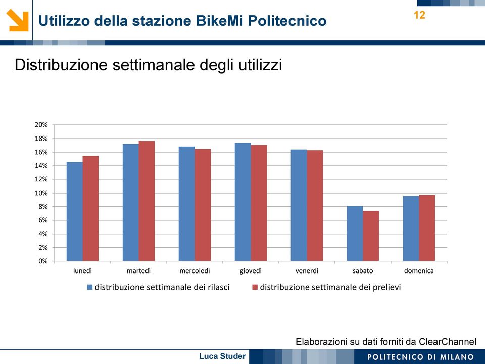 mercoledì giovedì venerdì sabato domenica distribuzione settimanale dei