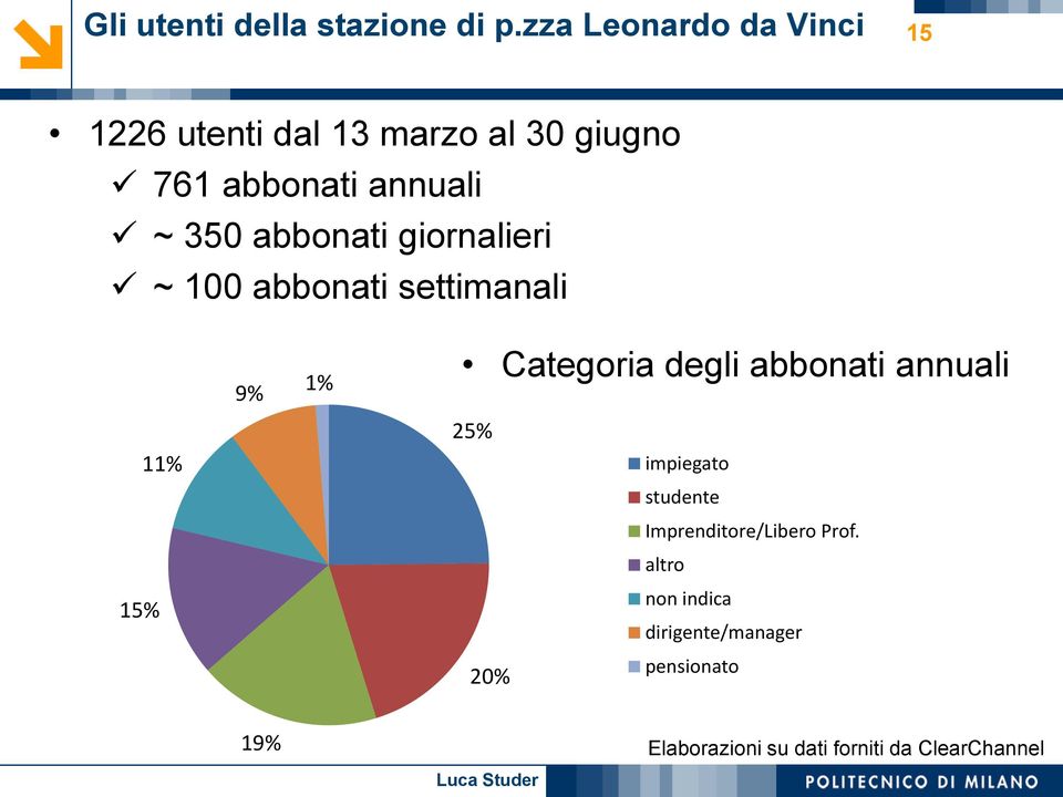 abbonati giornalieri ~ 100 abbonati settimanali 15% 11% 9% 1% Categoria degli abbonati