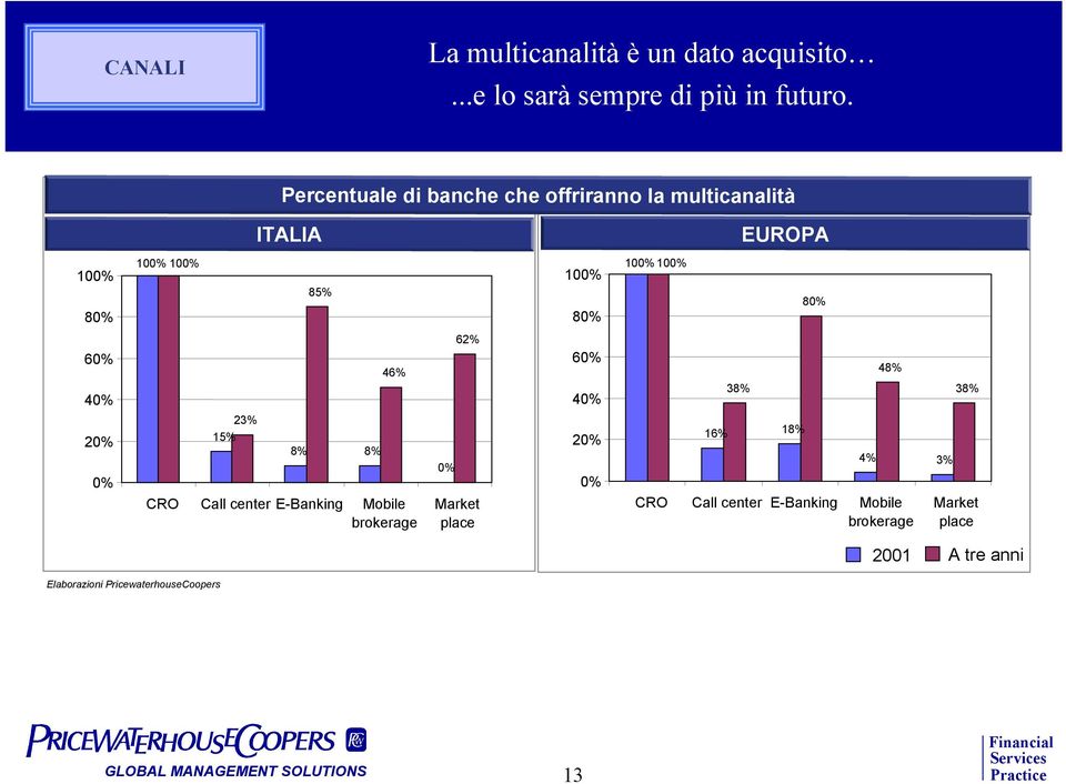 80% 62% 60% 46% 60% 48% 40% 40% 38% 38% 20% 0% 23% 15% 8% 8% 0% 20% 0% 16% 18% 4% 3% CRO Call center E-Banking