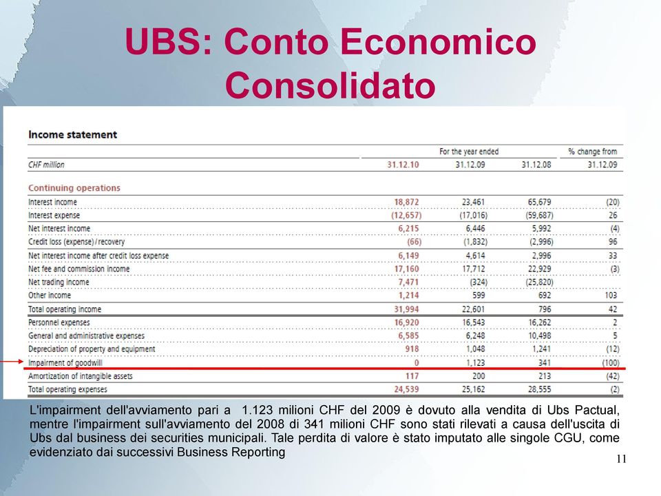 del 2008 di 341 milioni CHF sono stati rilevati a causa dell'uscita di Ubs dal business dei