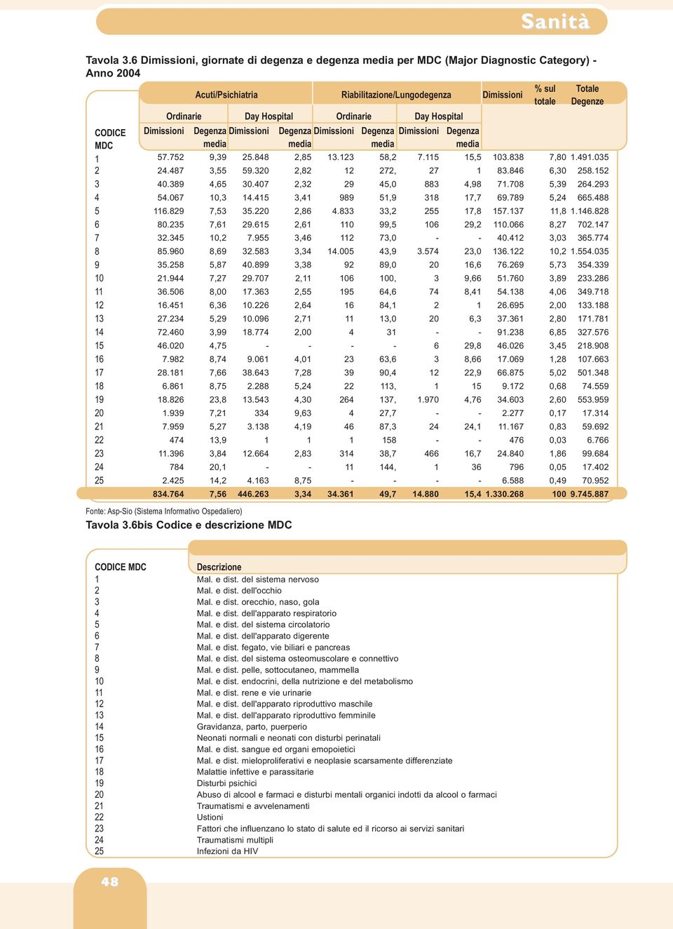 Hospital Ordinarie Day Hospital CODICE Dimissioni Degenza Dimissioni Degenza Dimissioni Degenza Dimissioni Degenza MDC media media media media 1 57.752 9,39 25.848 2,85 13.123 58,2 7.115 15,5 103.