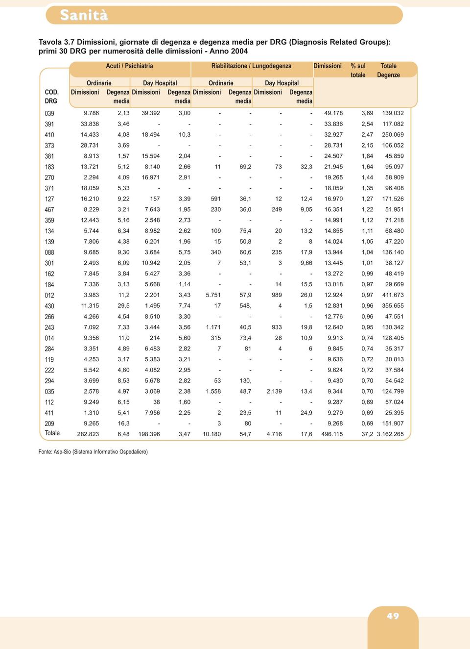 Dimissioni % sul totale Totale Degenze Ordinarie Day Hospital Ordinarie Day Hospital COD. Dimissioni Degenza Dimissioni Degenza Dimissioni Degenza Dimissioni Degenza DRG media media media media 039 9.