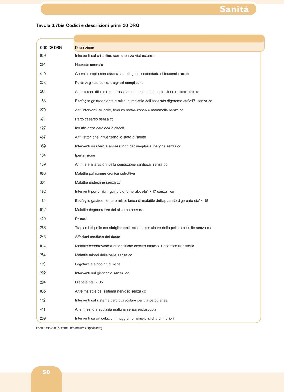 leucemia acuta 373 Parto vaginale senza diagnosi complicanti 381 Aborto con dilatazione e raschiamento,mediante aspirazione o isteroctomia 183 Esofagite,gastroenterite e misc.