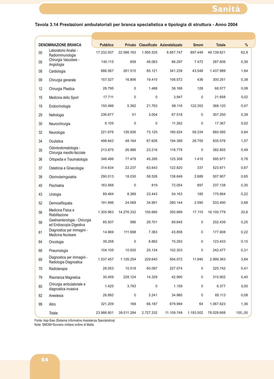 Radioimmunologia 17.232.937 22.586.163 1.565.525 6.857.747 897.449 49.139.821 62,9 05 Chirurgia Vascolare - Angiologia 145.115 659 48.063 86.297 7.472 287.606 0,36 08 Cardiologia 686.567 281.515 85.