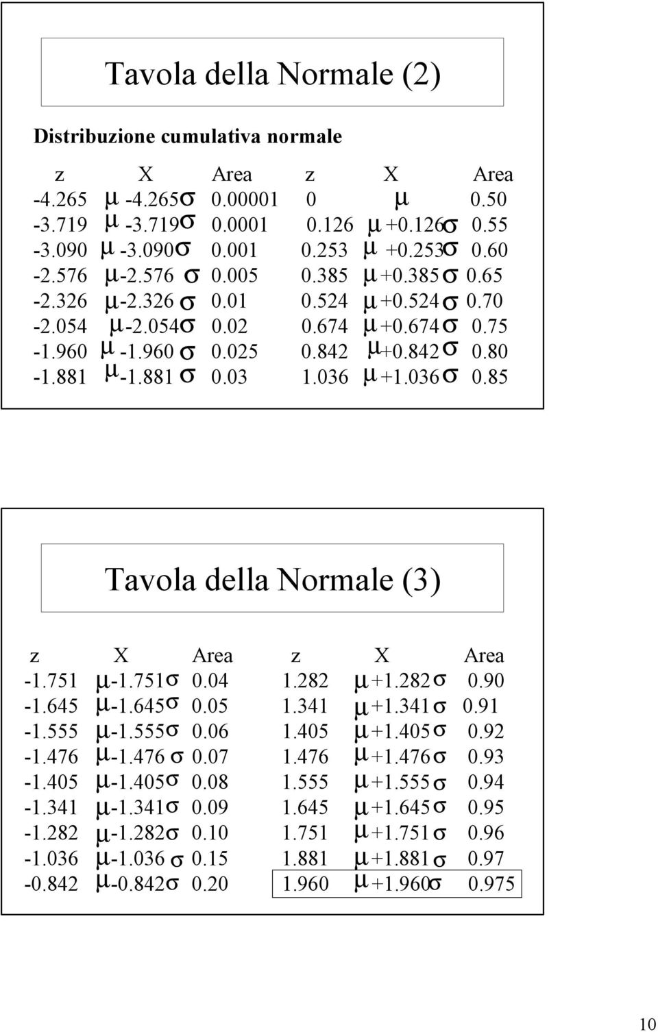 036 σ 0.85 Tavola della Normale (3) z X Area z X Area -1.751 µ -1.751 σ 0.04 1.8 µ +1.8 σ 0.90-1.645 µ -1.645 σ 0.05 1.341 µ +1.341 σ 0.91-1.555 µ -1.555 σ 0.06 1.405 µ +1.405 σ 0.9-1.476 µ -1.