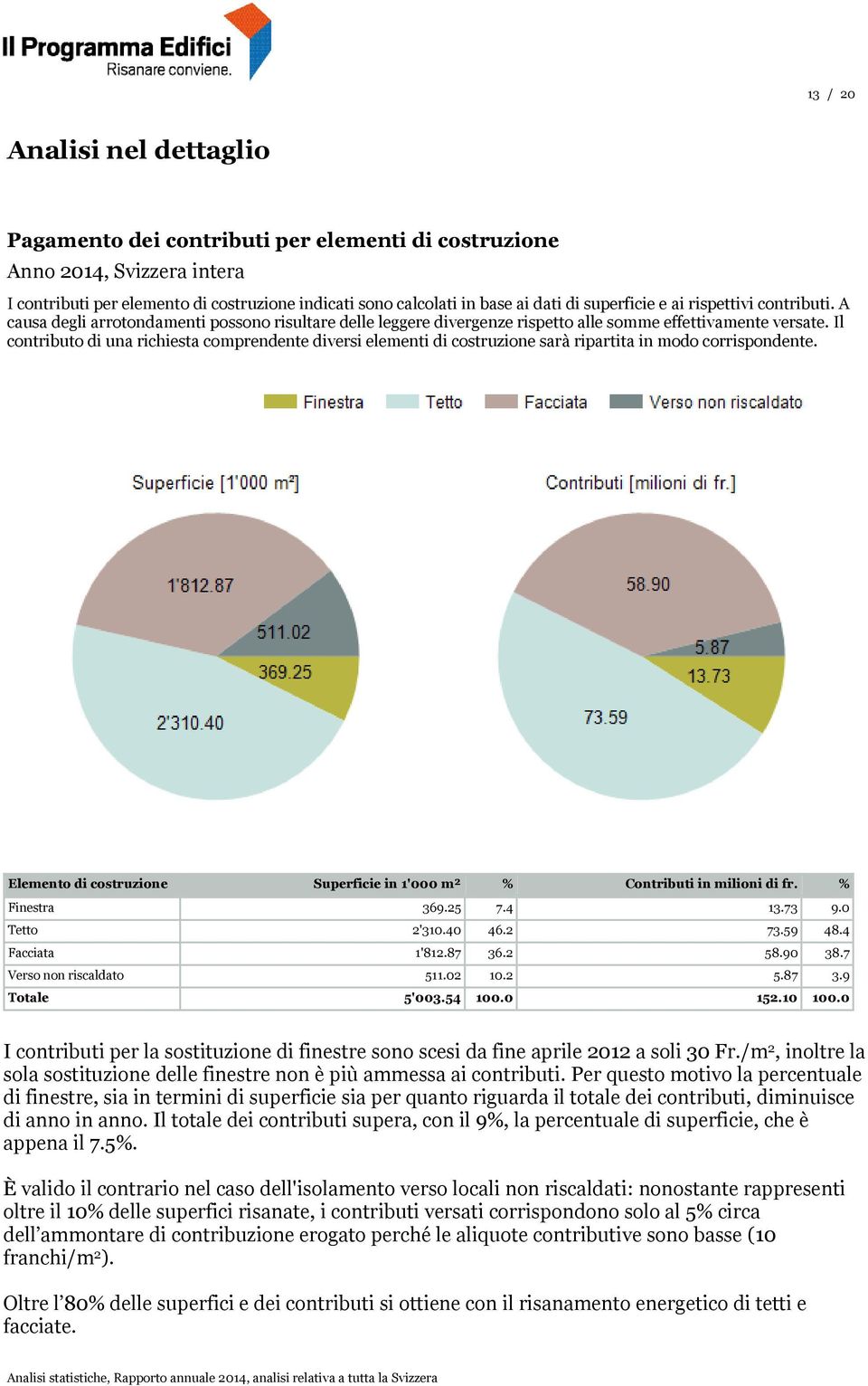 Il contributo di una richiesta comprendente diversi elementi di costruzione sarà ripartita in modo corrispondente. Elemento di costruzione Superficie in 1'000 m² % Contributi in milioni di fr.