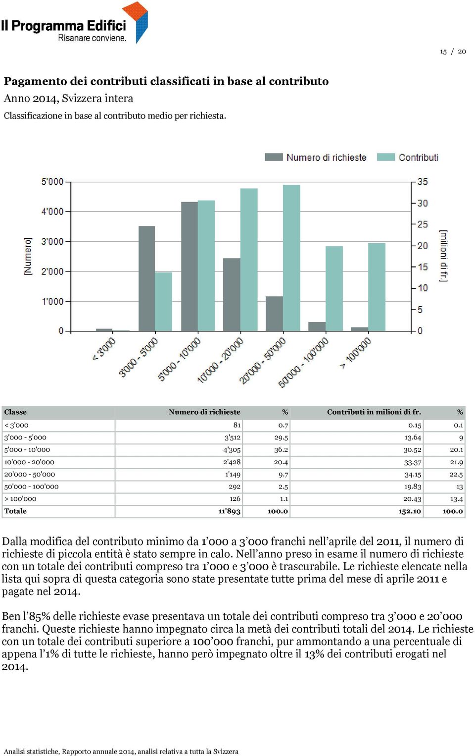 1 20.43 13.4 Totale 11'893 100.0 152.10 100.0 Dalla modifica del contributo minimo da 1 000 a 3 000 franchi nell aprile del 2011, il numero di richieste di piccola entità è stato sempre in calo.