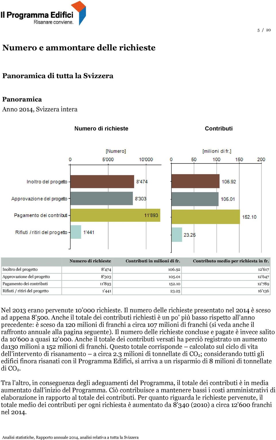 10 12'789 Rifiuti / ritiri del progetto 1'441 23.25 16'136 Nel 2013 erano pervenute 10 000 richieste. Il numero delle richieste presentato nel 2014 è sceso ad appena 8 500.