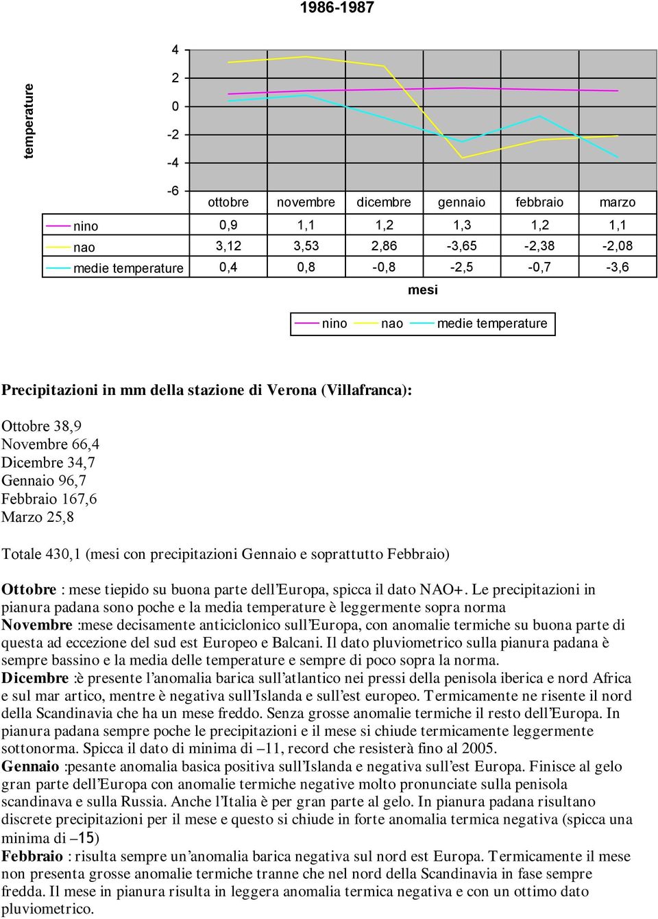 Le precipitazioni in pianura padana sono poche e la media è leggermente sopra norma Novembre :mese decisamente anticiclonico sull Europa, con anomalie termiche su buona parte di questa ad eccezione