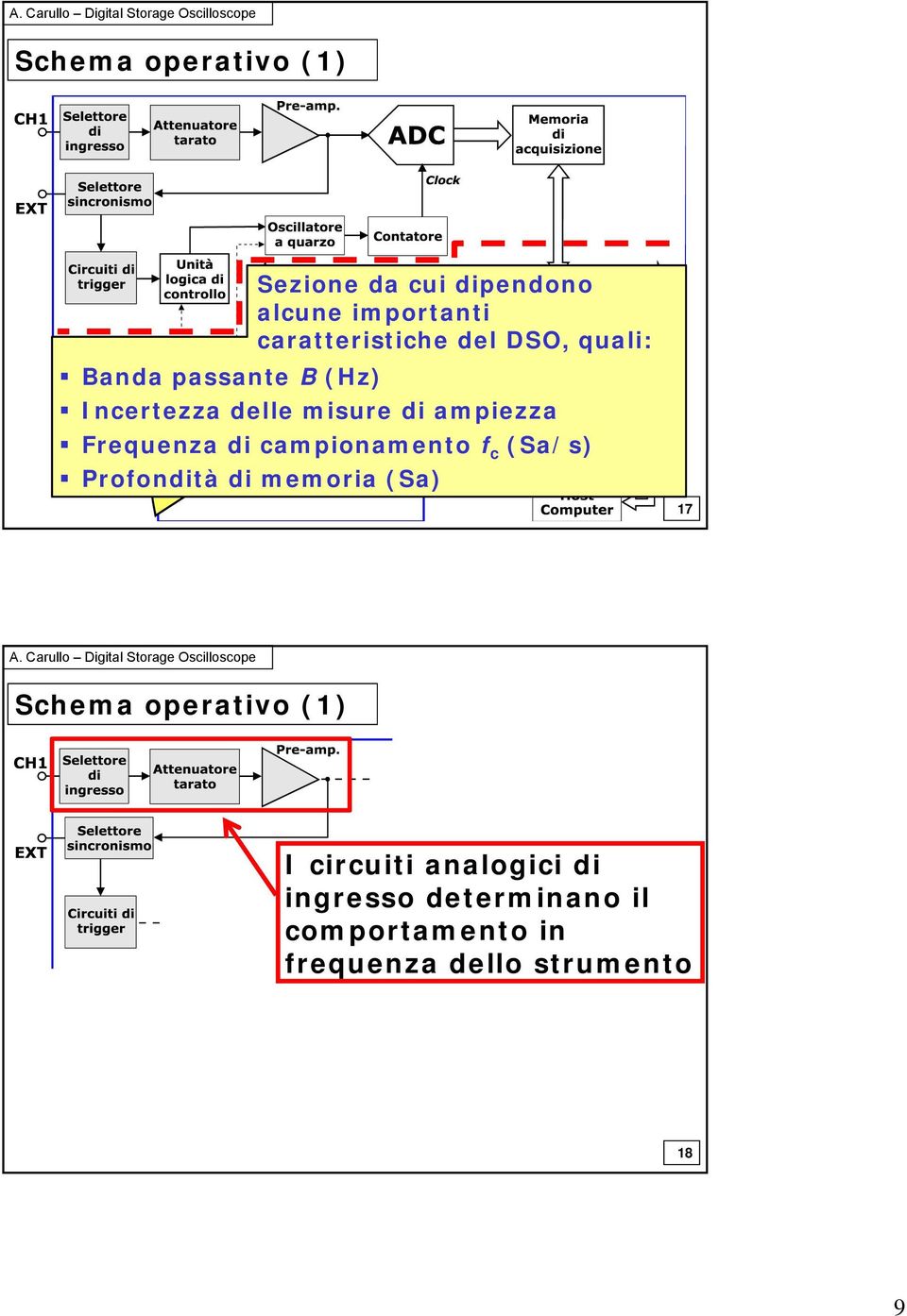 Frequenza di campionamento f c (Sa/s) Profondità di memoria (Sa) 17 I