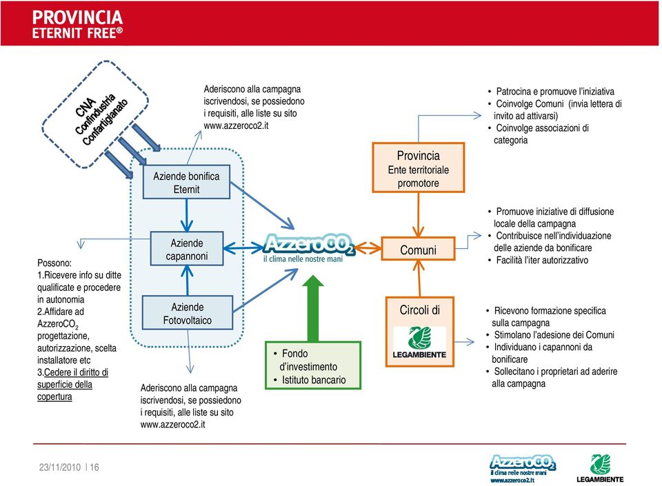 Ricevere info su ditte qualificate e procedere in autonomia 2.Affidare ad AzzeroCO 2 progettazione, autorizzazione, scelta installatore etc 3.