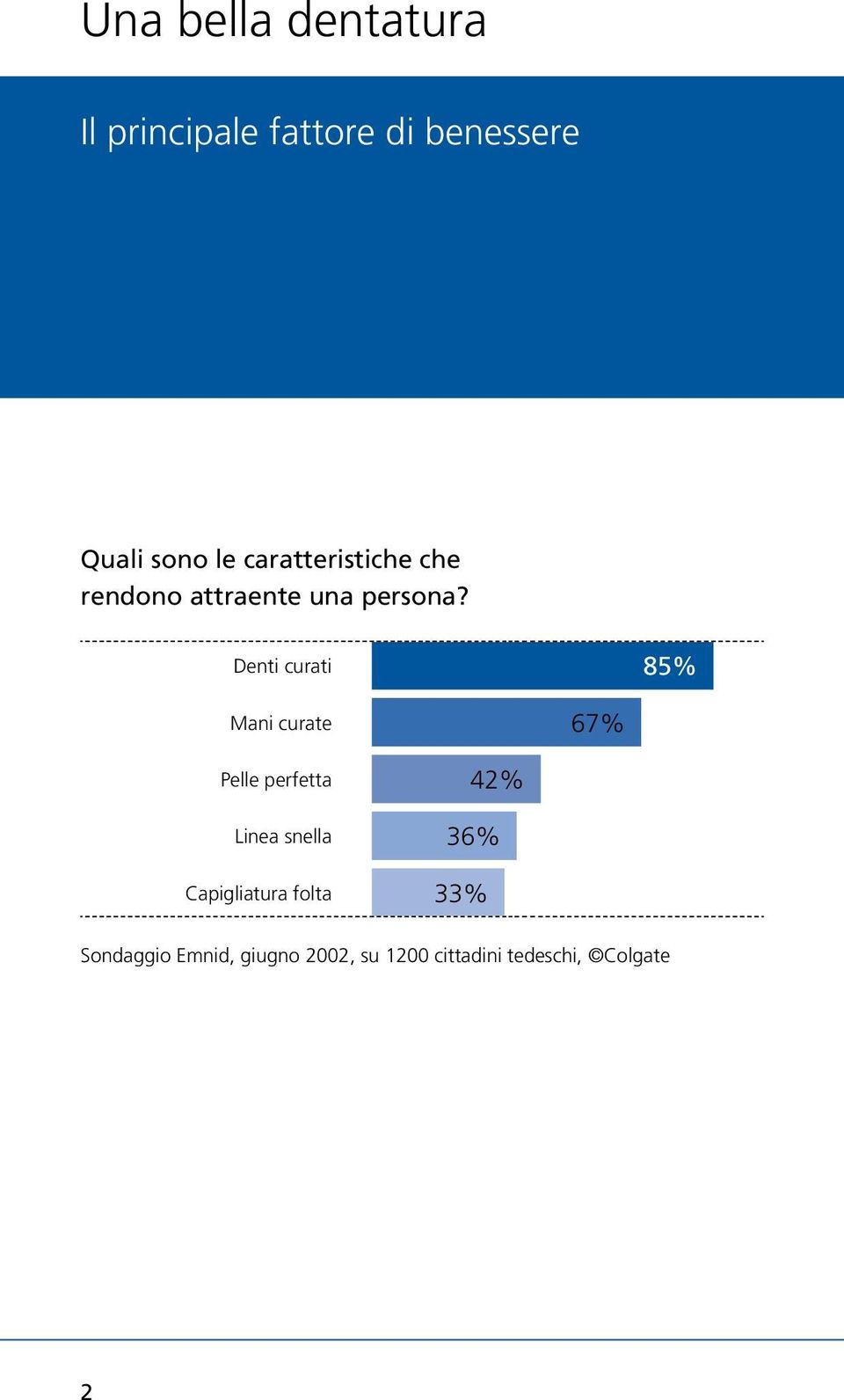 Denti curati 85% Mani curate 67% Pelle perfetta 42% Linea snella 36%