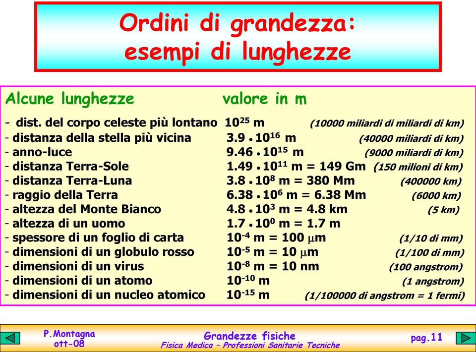 8 10 8 m = 380 Mm (400000 km) - raggio della Terra 6.38 10 6 m = 6.38 Mm (6000 km) - altezza del Monte Bianco 4.8 10 3 m = 4.8 km (5 km) - altezza di un uomo 1.7 10 0 m = 1.