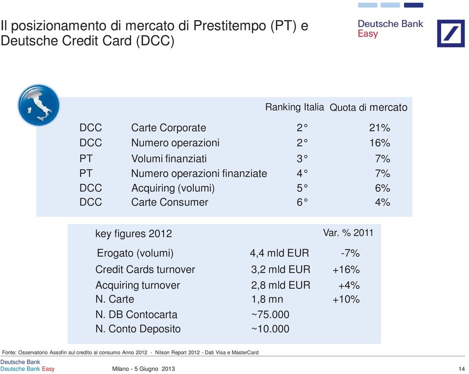 Erogato (volumi) 4,4 mld EUR Credit Cards turnover 3,2 mld EUR Acquiring turnover 2,8 mld EUR N. Carte 1,8 mn N. DB Contocarta ~75.000 N.