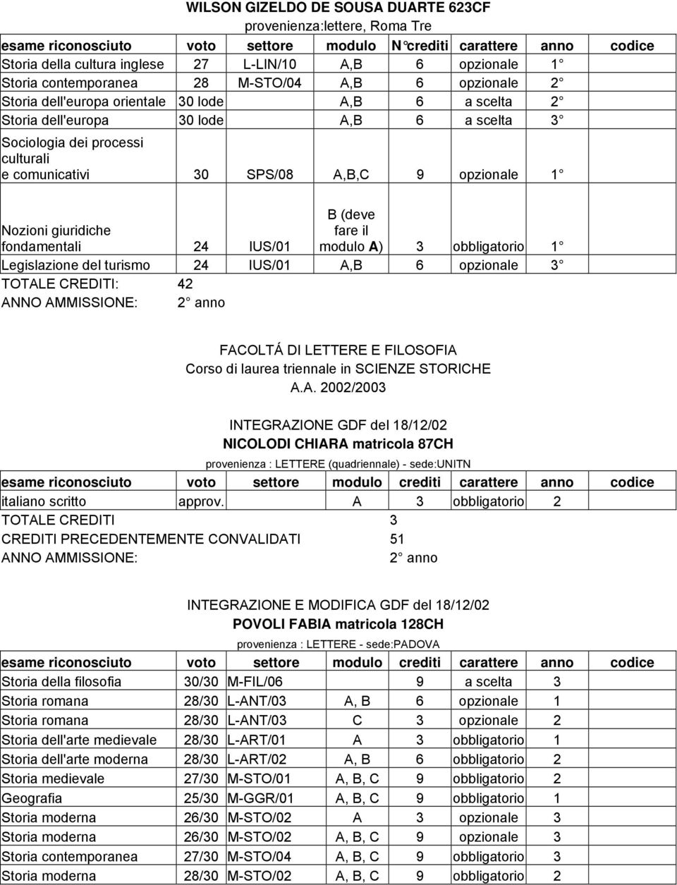 30 SPS/08 A,B,C 9 opzionale 1 B (deve Nozioni giuridiche fondamentali 24 IUS/01 fare il modulo A) 3 obbligatorio 1 Legislazione del turismo 24 IUS/01 A,B 6 opzionale 3 TOTALE CREDITI: 42 FACOLTÁ DI