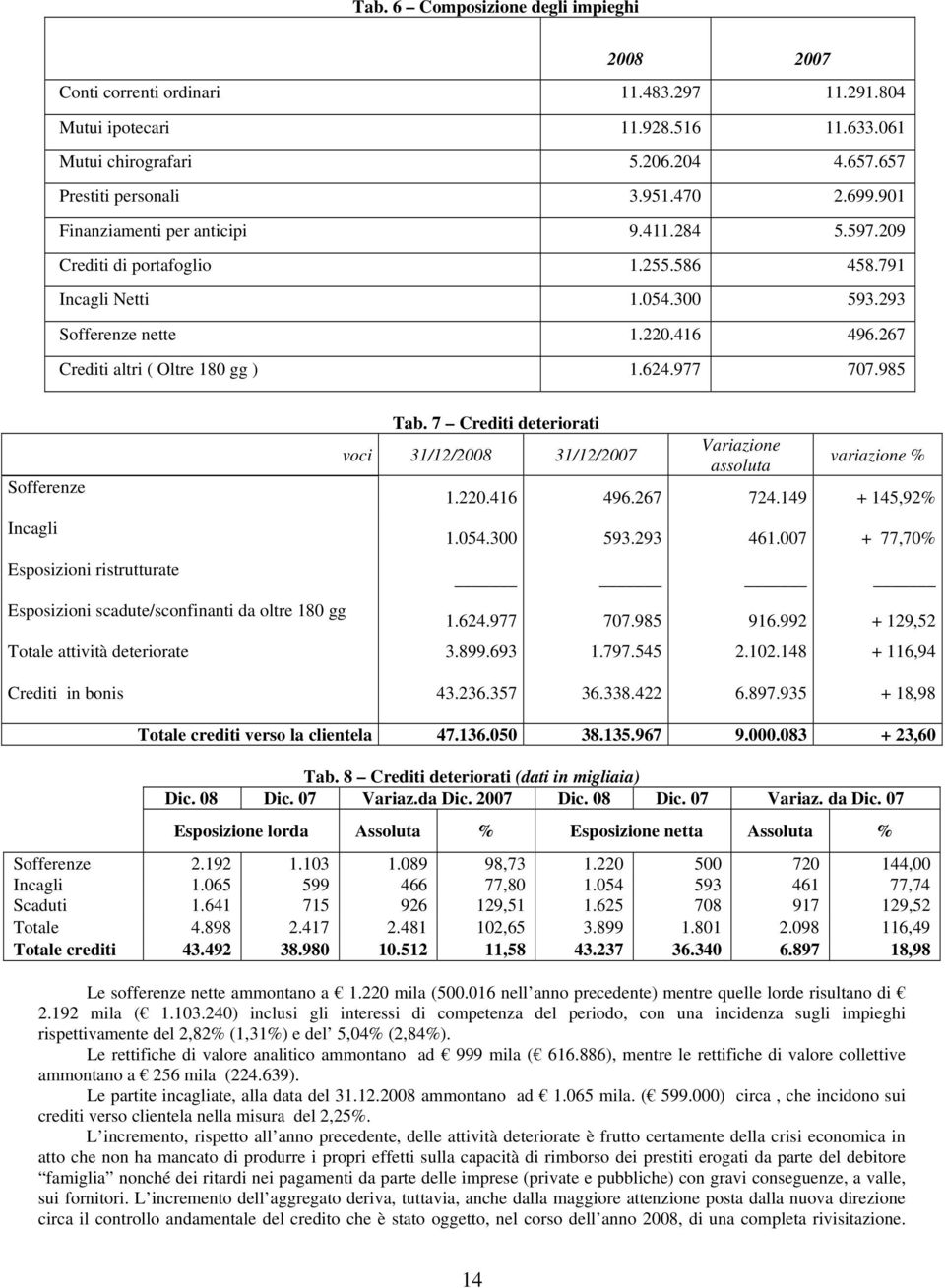 977 707.985 Sofferenze Incagli Esposizioni ristrutturate Esposizioni scadute/sconfinanti da oltre 180 gg Tab. 7 Crediti deteriorati voci 31/12/2008 31/12/2007 Variazione assoluta variazione % 1.220.