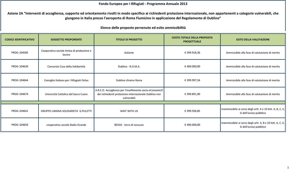 918,36 Ammissibile alla fase di valutazione di merito PROG-104639 Consorzio Casa della Solidarietà Dublino - R.O.M.A. 400.