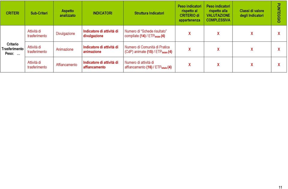 (14) / ETP totale (4) X X X X Criterio Trasferimento Peso: Attività di trasferimento Animazione Indicatore di attività di animazione Numero di Comunità di Pratica (CdP)