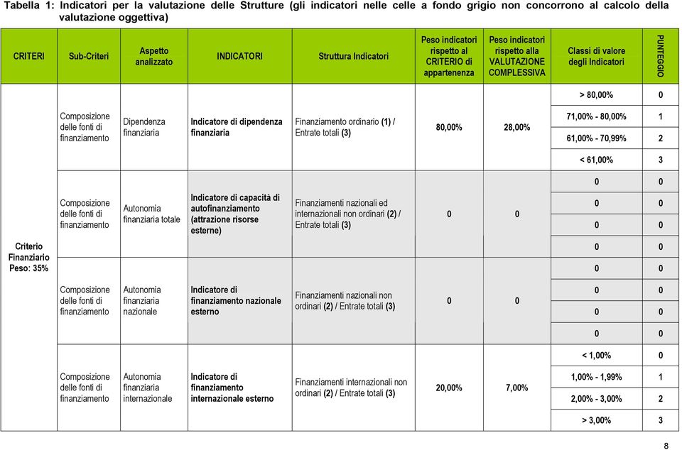 Composizione delle fonti di finanziamento Dipendenza finanziaria Indicatore di dipendenza finanziaria Finanziamento ordinario (1) / Entrate totali (3) 80,00% 28,00% 71,00% - 80,00% 1 61,00% - 70,99%