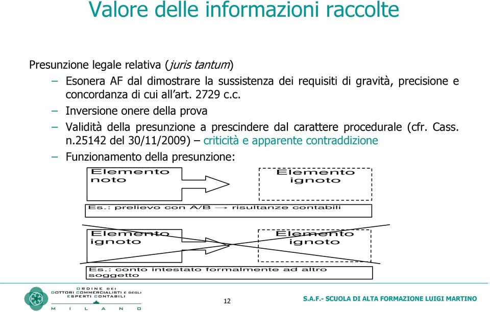 Cass. n.25142 del 30/11/2009) criticità e apparente contraddizione Funzionamento della presunzione: Elemento noto Elemento ignoto Es.