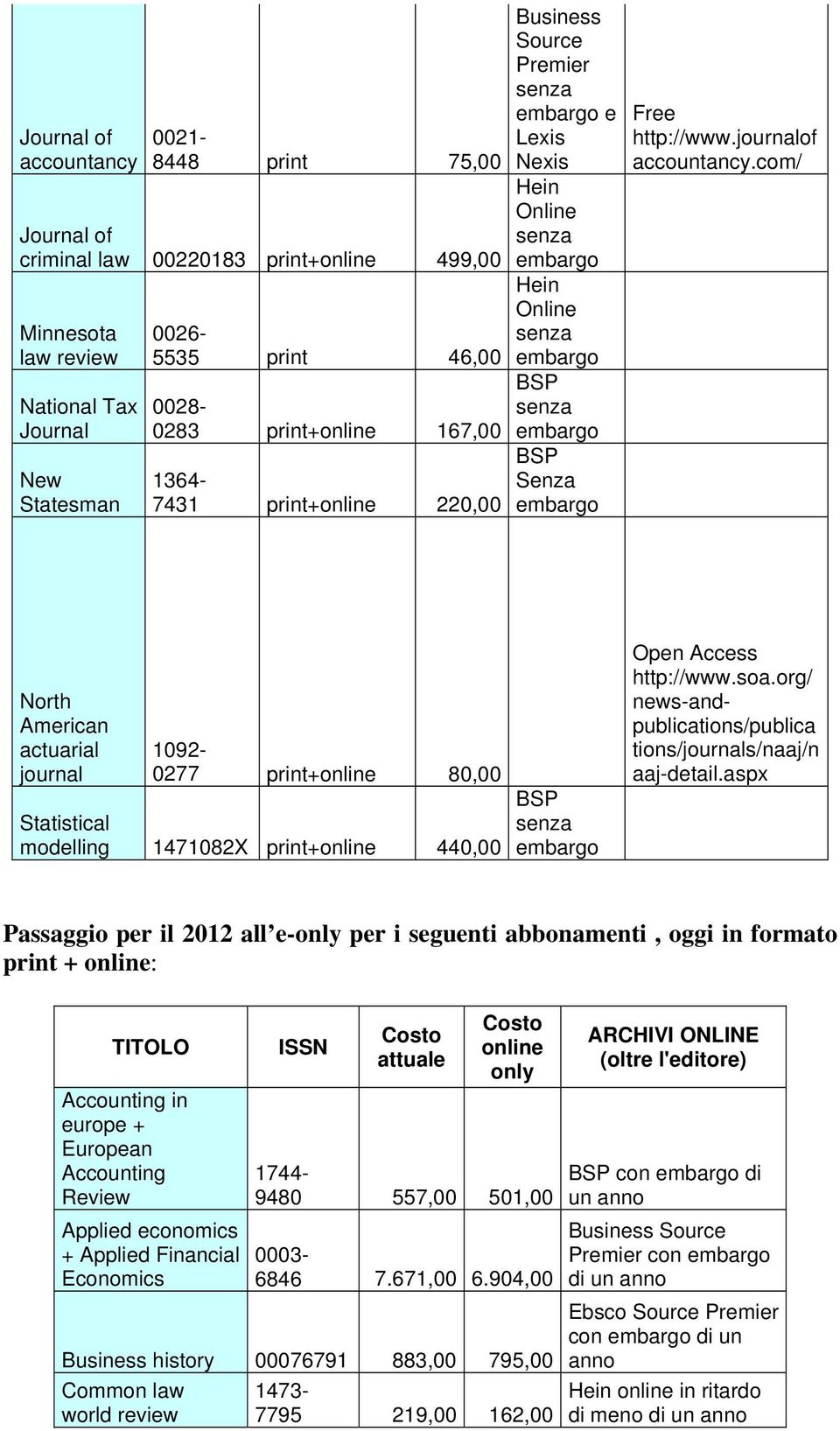 com/ North American actuarial journal 1092-0277 print+online 80,00 Statistical modelling 1471082X print+online 440,00 BSP Open Access http://www.soa.