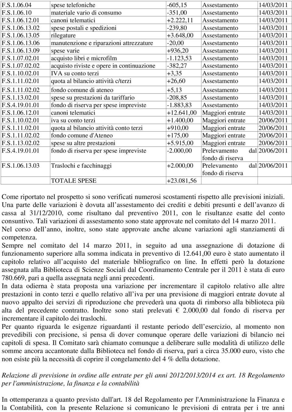 S.1.06.13.09 spese varie +936,20 Assestamento 14/03/2011 F.S.1.07.02.01 acquisto libri e microfilm -1.123,53 Assestamento 14/03/2011 F.S.1.07.02.02 acquisto riviste e opere in continuazione -382,27 Assestamento 14/03/2011 F.