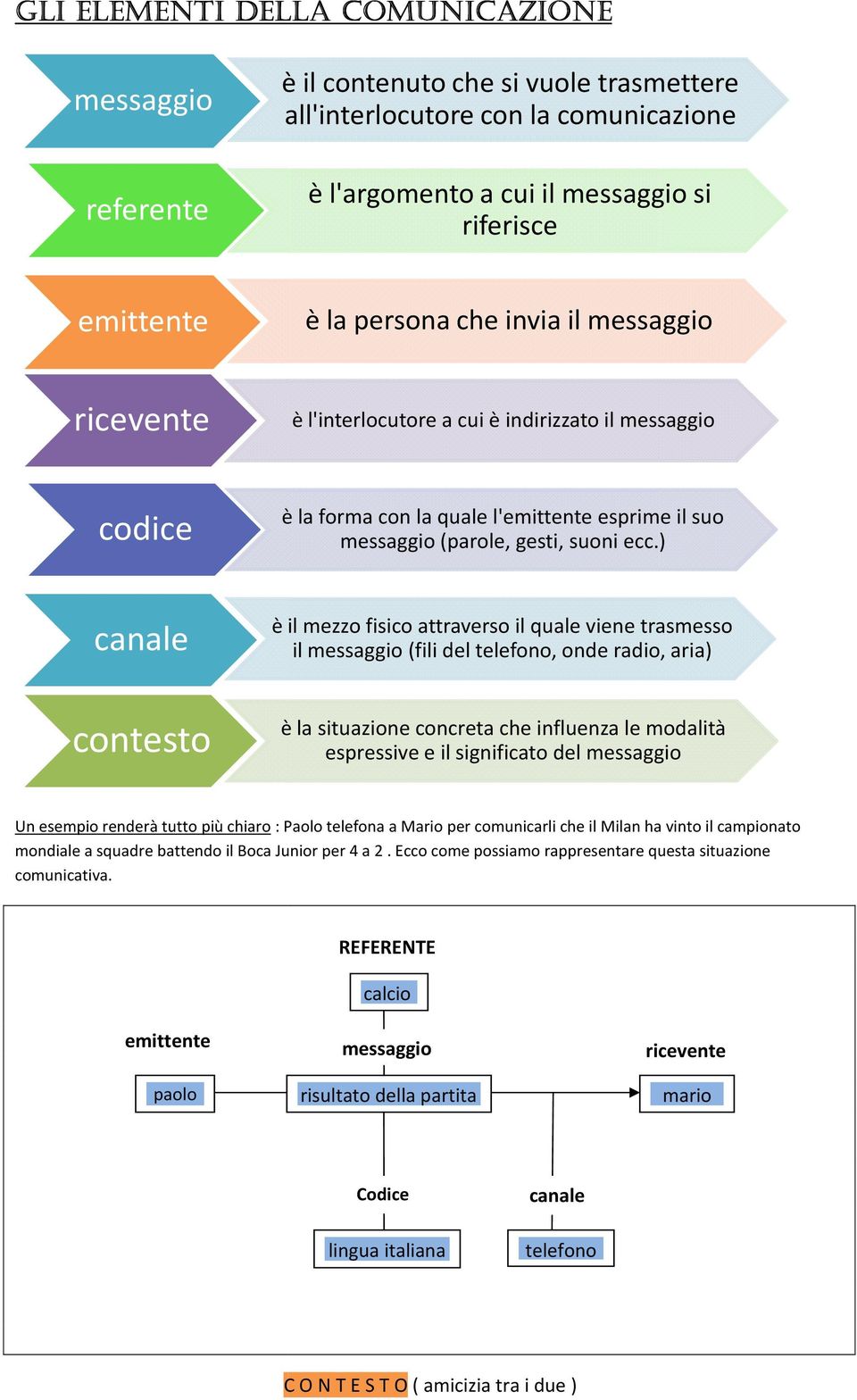 ) canale contesto è il mezzo fisico attraverso il quale viene trasmesso il messaggio (fili del telefono, onde radio, aria) è la situazione concreta che influenza le modalità espressive e il