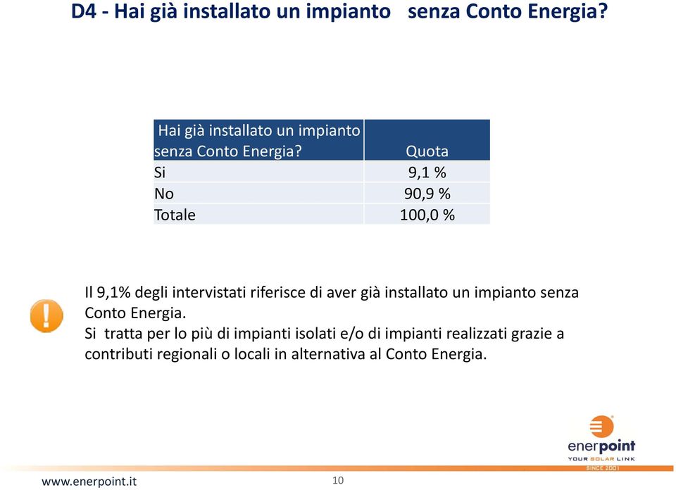 Quota Si 9,1 % No 90,9 % Totale 100,0 % Il 9,1% degli intervistati riferisce di aver già