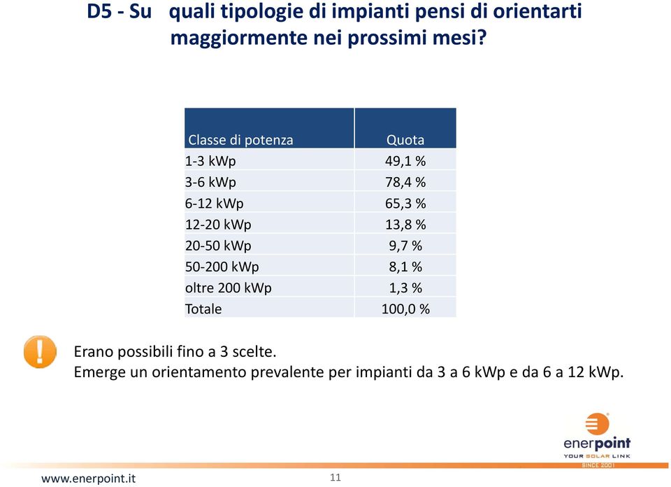 20 50 kwp 9,7 % 50 200 kwp 8,1 % oltre 200 kwp 1,3 % Totale 100,0 % Erano possibili fino