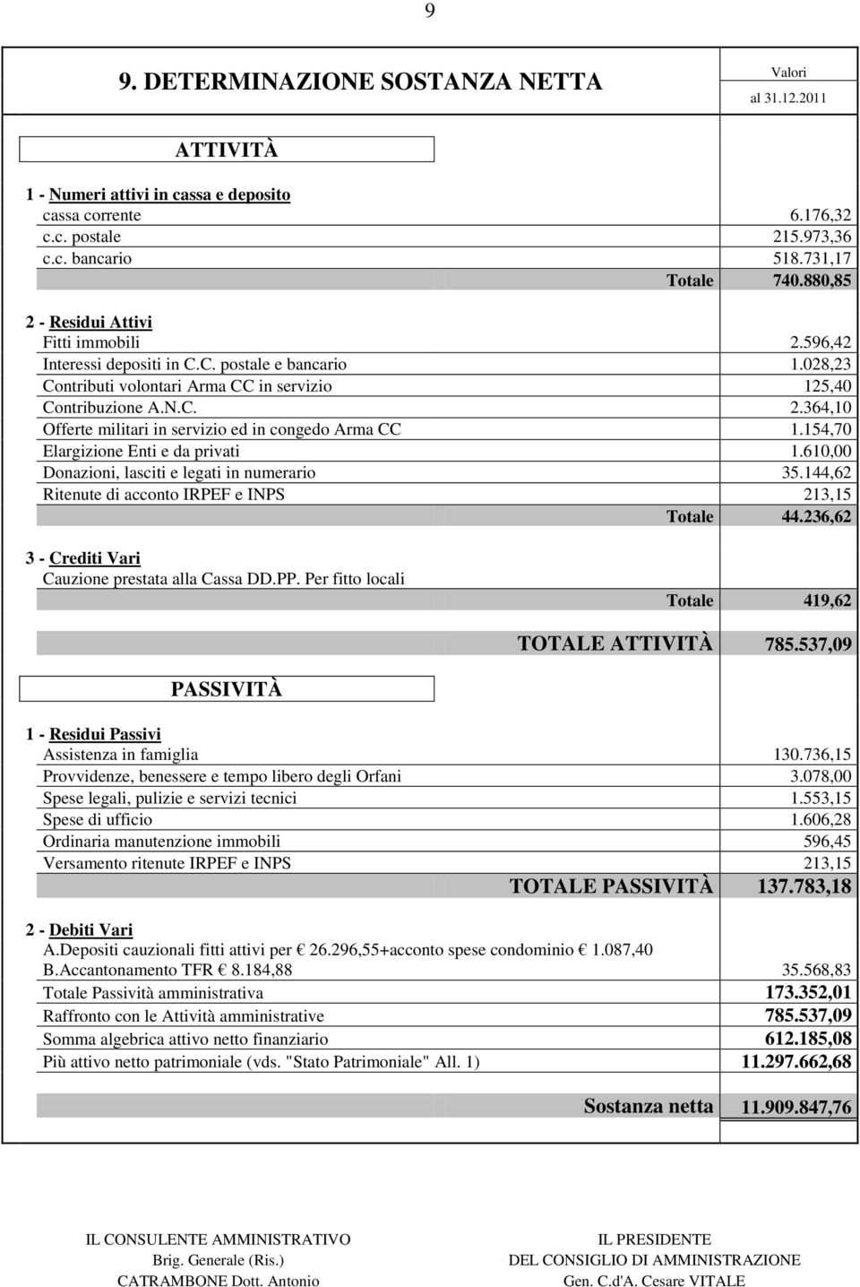 154,70 Elargizione Enti e da privati 1.610,00 Donazioni, lasciti e legati in numerario 35.144,62 Ritenute di acconto IRPEF e INPS 213,15 Totale 44.