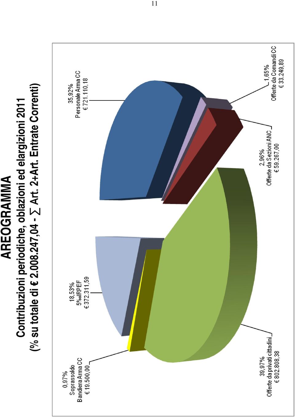 elargizioni 2011 (% su totale di