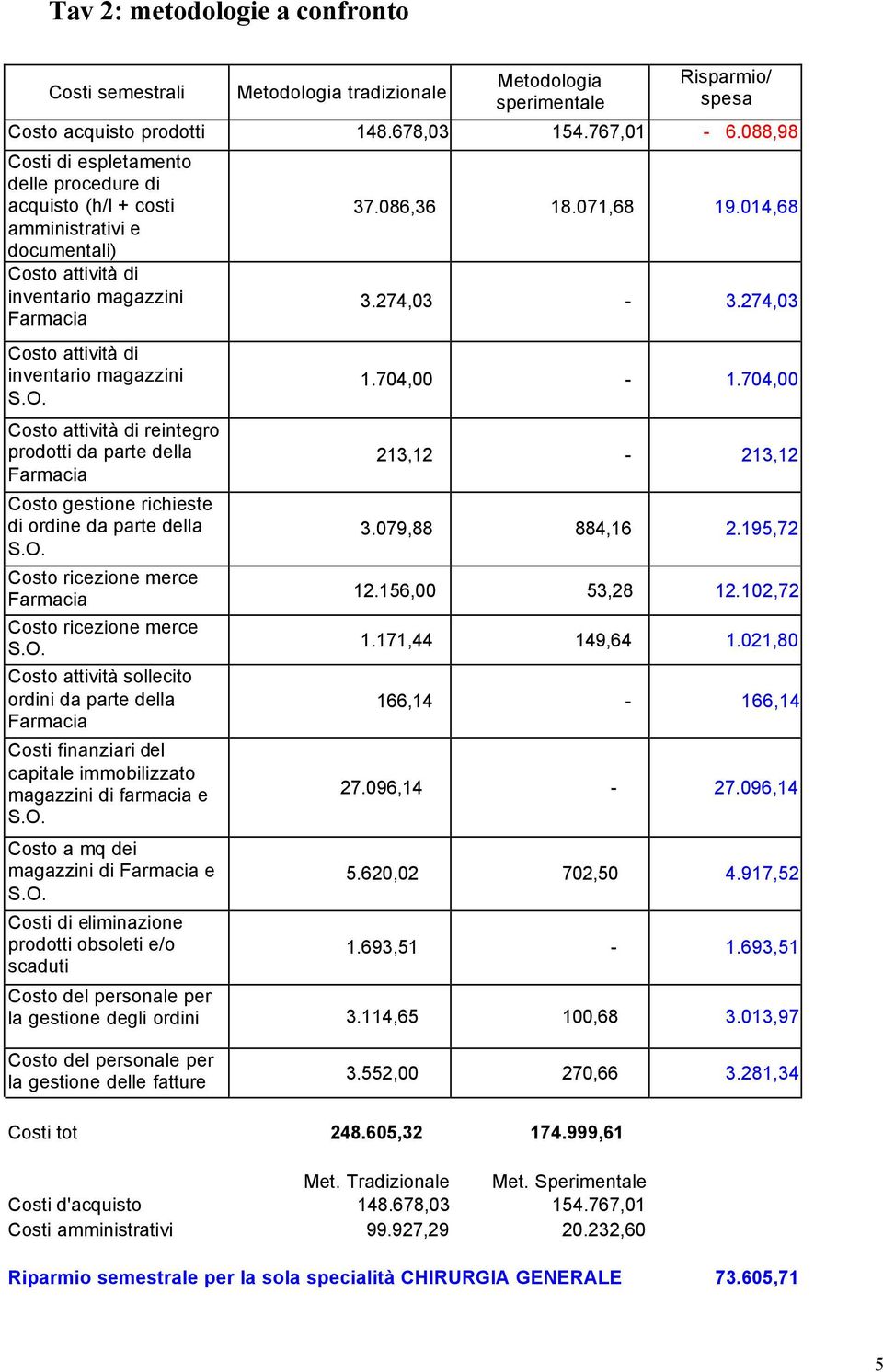 reintegro prodotti da parte della Costo gestione richieste di ordine da parte della Costo ricezione merce Costo ricezione merce Costo attività sollecito ordini da parte della Costi finanziari del