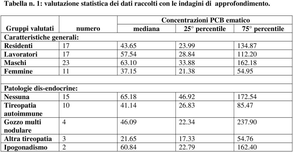 99 134.87 Lavoratori 17 57.54 28.84 112.20 Maschi 23 63.10 33.88 162.18 Femmine 11 37.15 21.38 54.