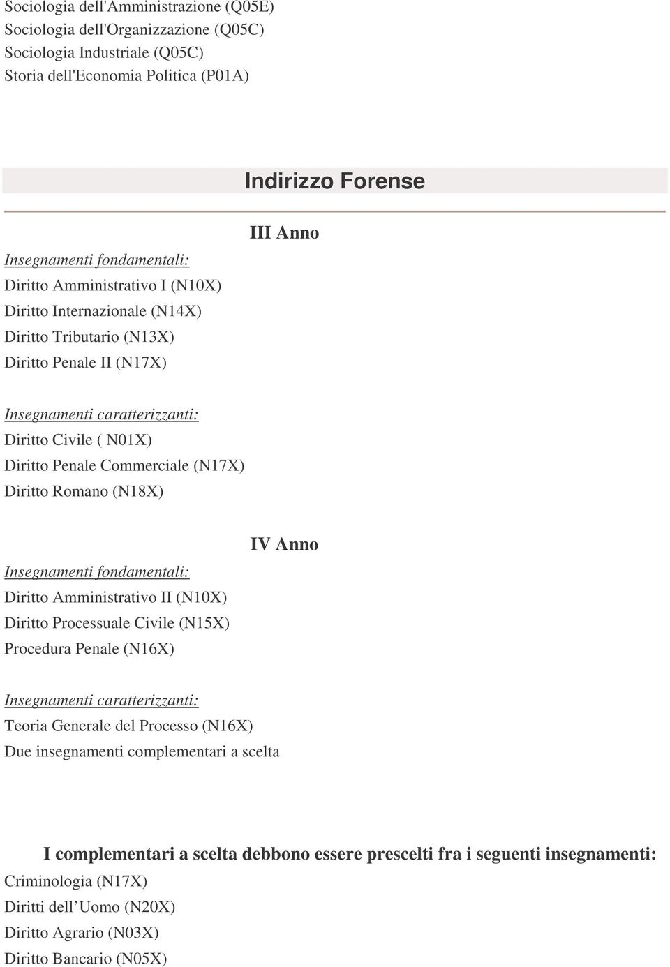 (N17X) Diritto Romano (N18X) Diritto Amministrativo II (N10X) Diritto Processuale Civile (N15X) Procedura Penale (N16X) Due insegnamenti complementari a scelta I