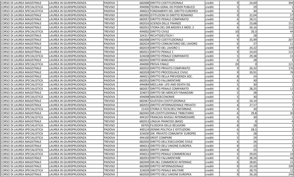 TREVISO 682005 ISTITUZIONI DI DIRITTO ROMANO crediti 9 22,04 57 CORSO DI LAUREA MAGISTRALE LAUREA IN GIURISPRUDENZA TREVISO 682057 DIRITTO PENALE COMPARATO crediti 6 28,51 43 CORSO DI LAUREA