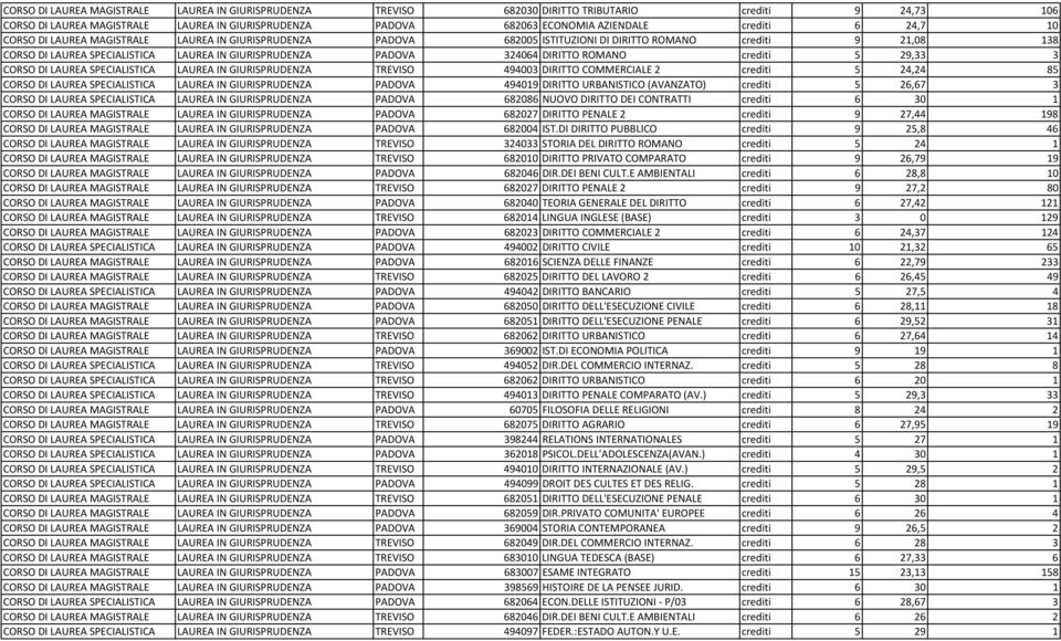 DIRITTO ROMANO crediti 5 29,33 3 CORSO DI LAUREA SPECIALISTICA LAUREA IN GIURISPRUDENZA TREVISO 494003 DIRITTO COMMERCIALE 2 crediti 5 24,24 85 CORSO DI LAUREA SPECIALISTICA LAUREA IN GIURISPRUDENZA