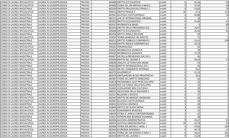 2 crediti 5 27,92 39 CORSO DI LAUREA MAGISTRALE LAUREA IN GIURISPRUDENZA TREVISO 682029 DIRITTO PROCESSUALE PENALE 1 crediti 9 24,66 76 CORSO DI LAUREA SPECIALISTICA LAUREA IN GIURISPRUDENZA TREVISO