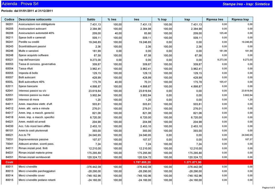 246,85 56243 Sconti/abbuoni passivi 2,36 10 2,36 10 2,36 56246 Multe e sanzioni 181,99 181,99 181,99 56248 Spese acquisto software 67,58 10 67,58 10 67,58 60021 dell'esercizio 9.273,00 9.