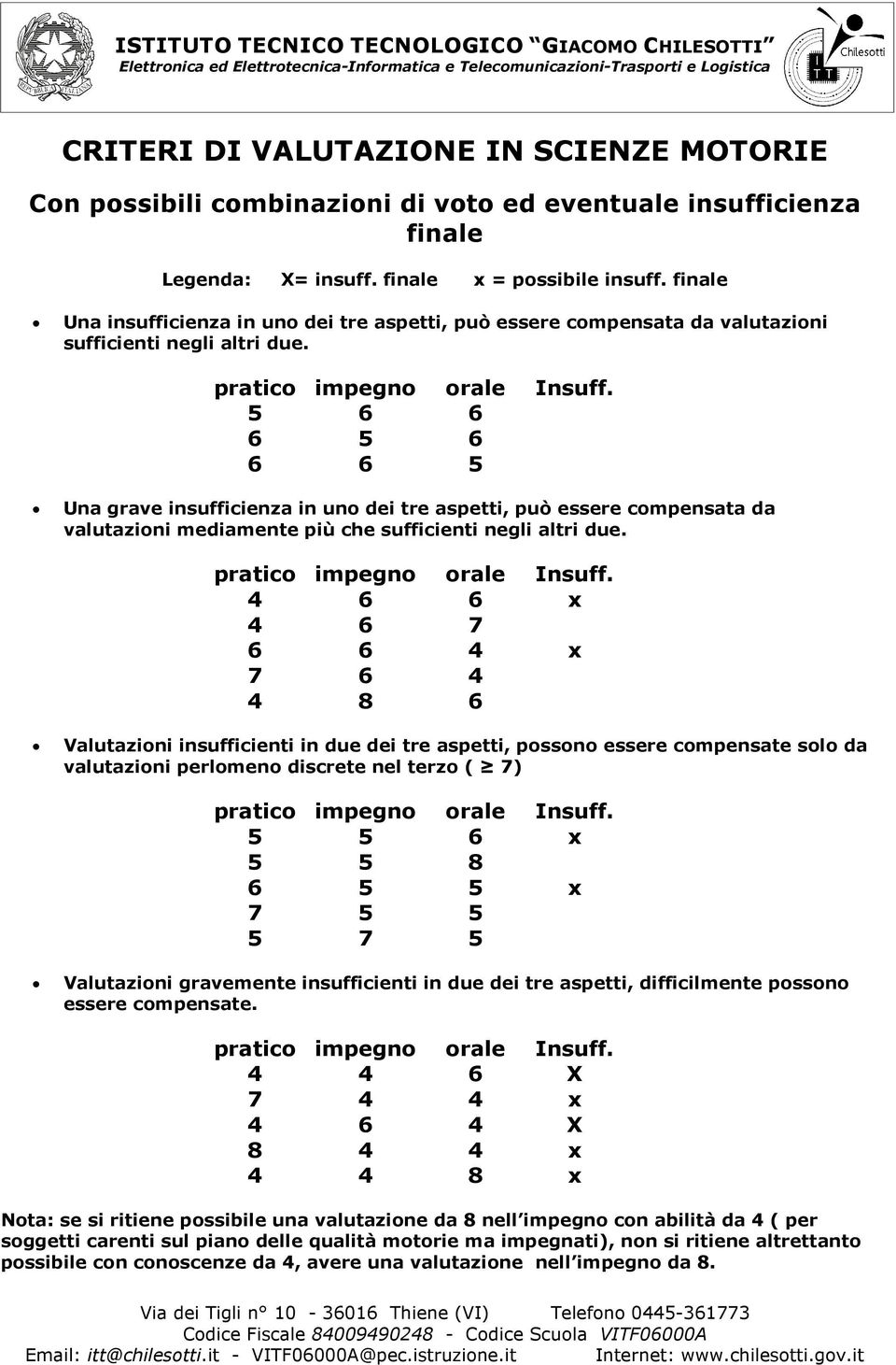 5 6 6 6 5 6 6 6 5 Una grave insufficienza in uno dei tre aspetti, può essere compensata da valutazioni mediamente più che sufficienti negli altri due. pratico impegno orale Insuff.