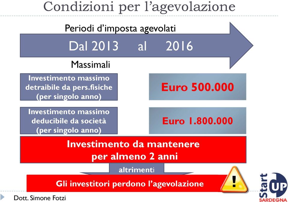 fisiche (per singolo anno) Euro 500.