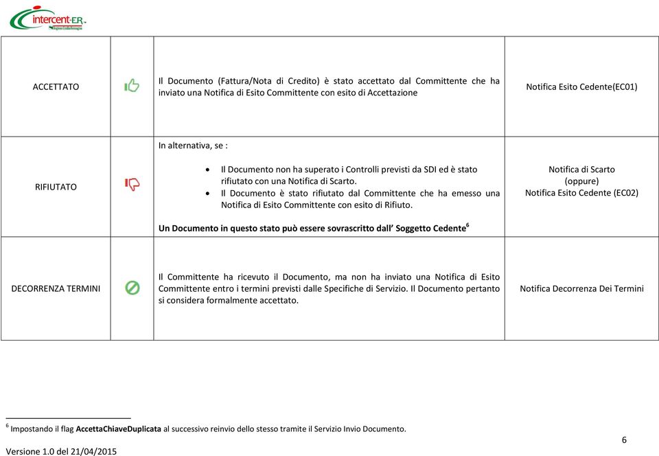 Il Documento è stato rifiutato dal Committente che ha emesso una Notifica di Esito Committente con esito di Rifiuto.