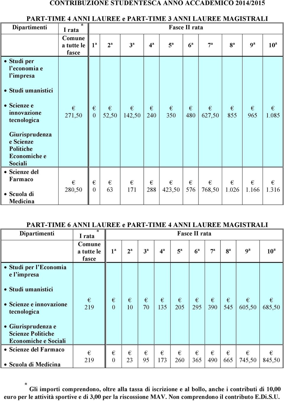 85 Giurisprudenza e Scienze Politiche Economiche e Sociali Scienze del Farmaco Scuola di Medicina 28,5 63 171 288 423,5 576 768,5 1.26 1.166 1.