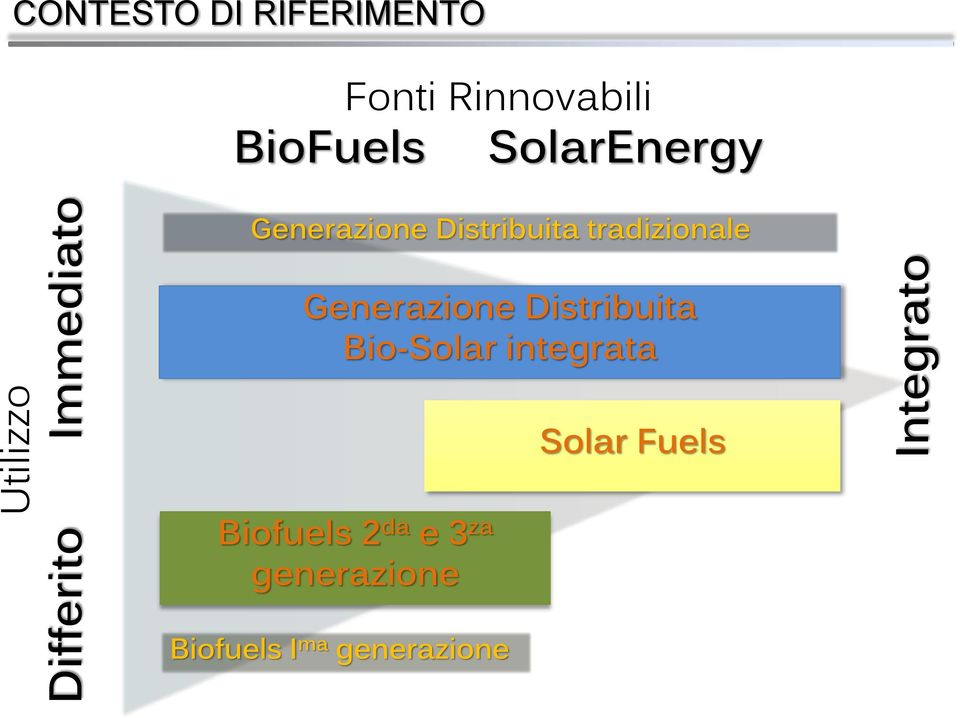 tradizionale Generazione Distribuita Bio-Solar integrata Solar