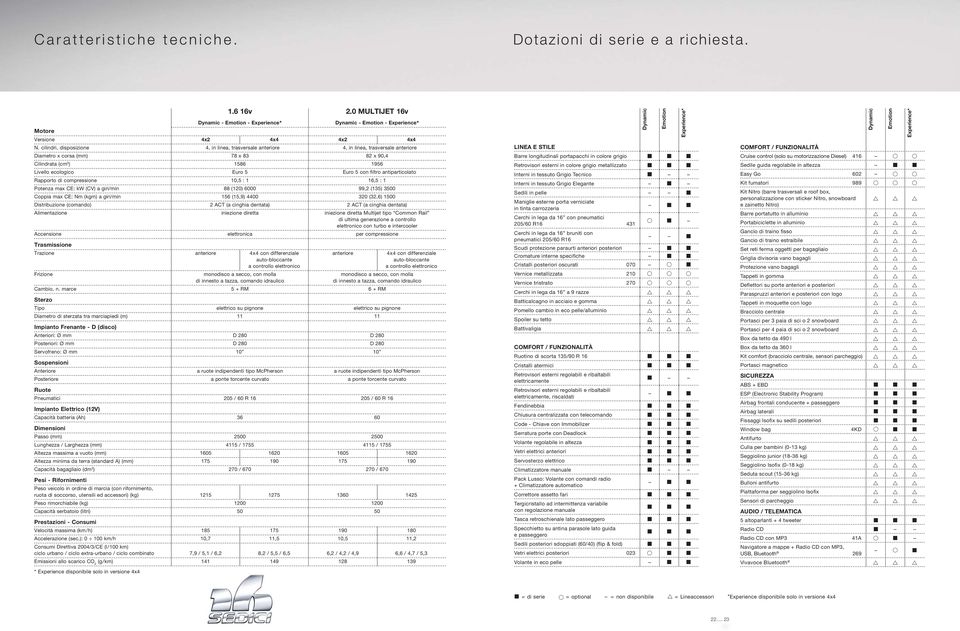 filtro antiparticolato Rapporto di compressione 10,5 : 1 16,5 : 1 Potenza max CE: kw (CV) a giri/min 88 (120) 6000 99,2 (135) 3500 Coppia max CE: Nm (kgm) a giri/min 156 (15,9) 4400 320 (32,6) 1500