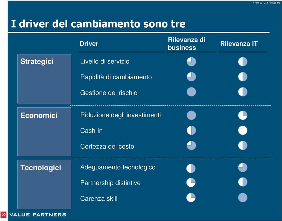 rischio Economici Riduzione degli investimenti Cashin Certezza del