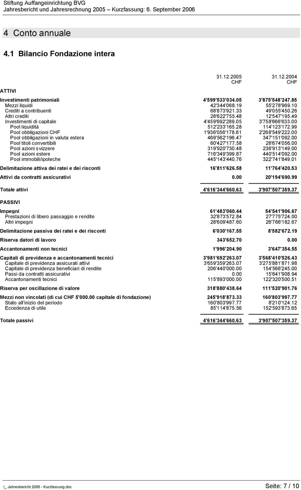 99 Pool obbligazioni CHF 1'936'056'178.61 2'268'549'222.00 Pool obbligazioni in valuta estera 469'562'196.47 347'151'092.00 Pool titoli convertibili 60'427'177.58 28'674'056.