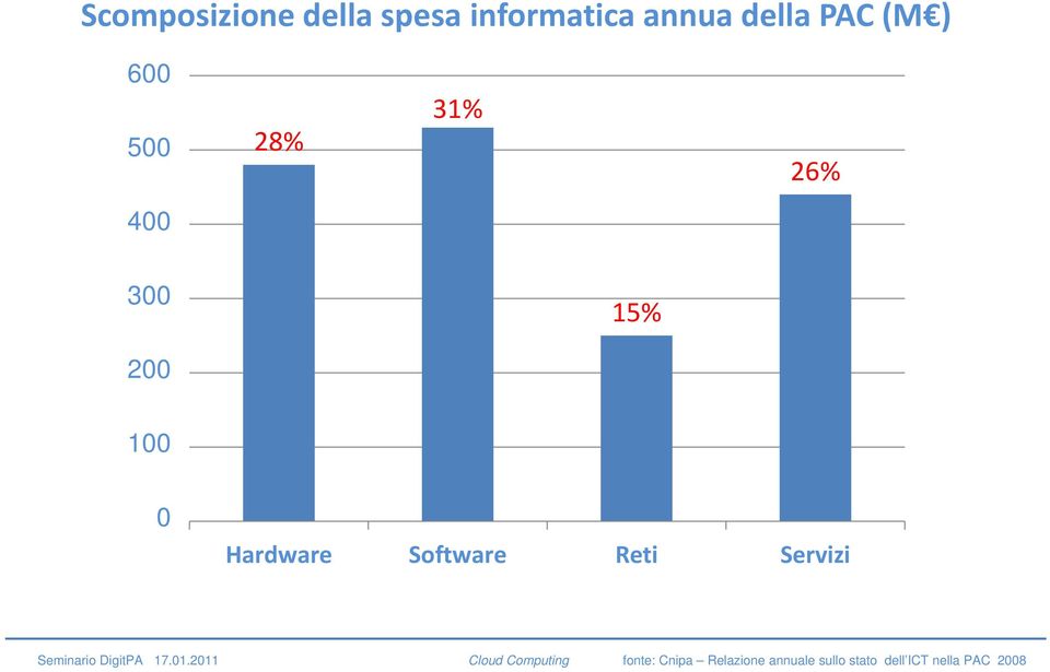 Reti Servizi Seminario DigitPA 17.01.