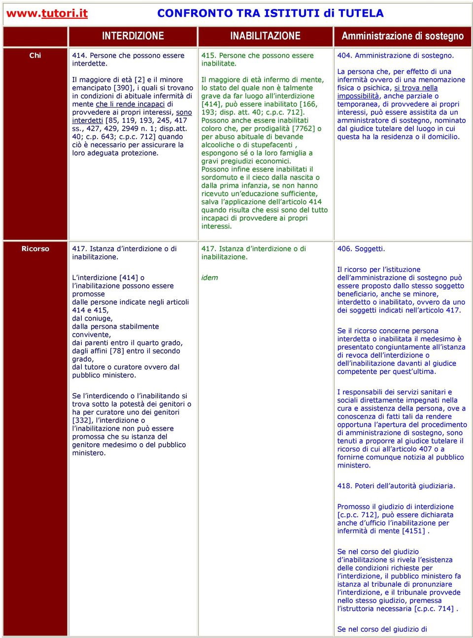 193, 245, 417 ss., 427, 429, 2949 n. 1; disp.att. 40; c.p. 643; c.p.c. 712] quando ciò è necessario per assicurare la loro adeguata protezione. 415. Persone che possono essere inabilitate.