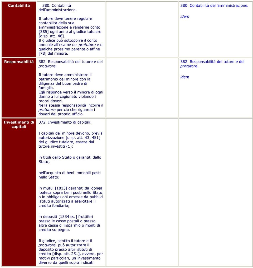 Responsabilità del tutore e del protutore. Il tutore deve amministrare il patrimonio del minore con la diligenza del buon padre di famiglia.