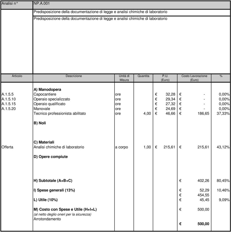 1.5.20 Manovale ore 24,69-0,00 Tecnico professionista abilitato ore 4,00 46,66 186,65 37,33 Offerta Analisi chimiche di laboratorio a corpo 1,00 215,61